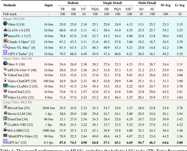 Figure 2 for MLVU: A Comprehensive Benchmark for Multi-Task Long Video Understanding