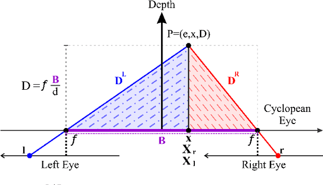 Figure 2 for The Role of Cyclopean-Eye in Stereo Vision