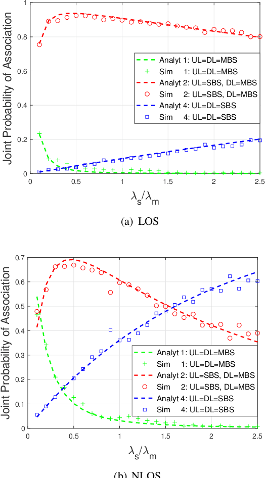 Figure 2 for Spectral Efficiency Analysis of Uplink-Downlink Decoupled Access in C-V2X Networks