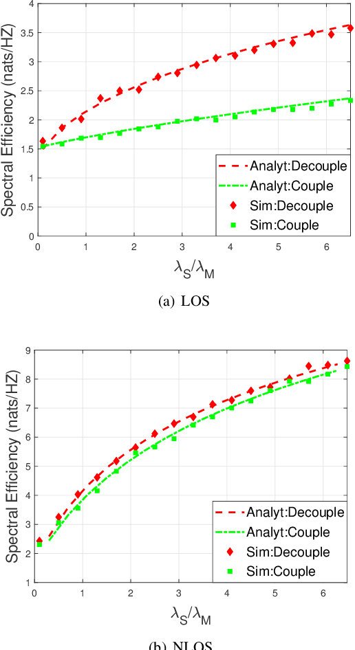 Figure 3 for Spectral Efficiency Analysis of Uplink-Downlink Decoupled Access in C-V2X Networks