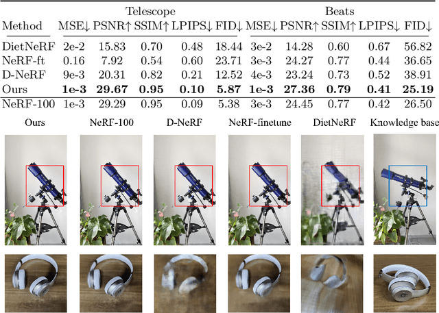 Figure 4 for Knowledge NeRF: Few-shot Novel View Synthesis for Dynamic Articulated Objects