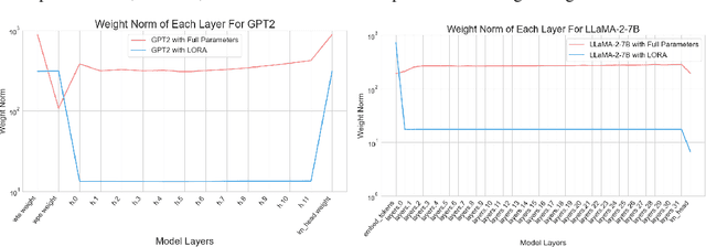 Figure 3 for LISA: Layerwise Importance Sampling for Memory-Efficient Large Language Model Fine-Tuning