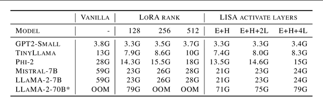 Figure 2 for LISA: Layerwise Importance Sampling for Memory-Efficient Large Language Model Fine-Tuning