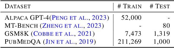 Figure 4 for LISA: Layerwise Importance Sampling for Memory-Efficient Large Language Model Fine-Tuning