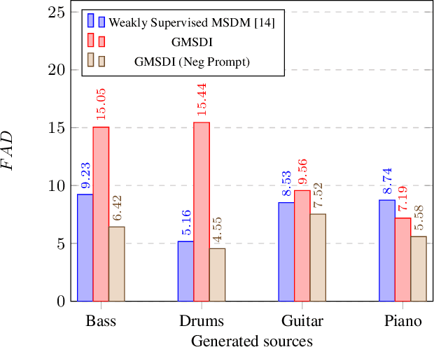 Figure 3 for Generalized Multi-Source Inference for Text Conditioned Music Diffusion Models