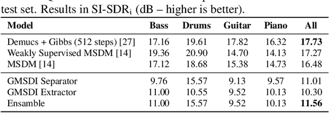 Figure 4 for Generalized Multi-Source Inference for Text Conditioned Music Diffusion Models