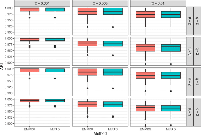 Figure 3 for A Hybrid Mixture of $t$-Factor Analyzers for Clustering High-dimensional Data