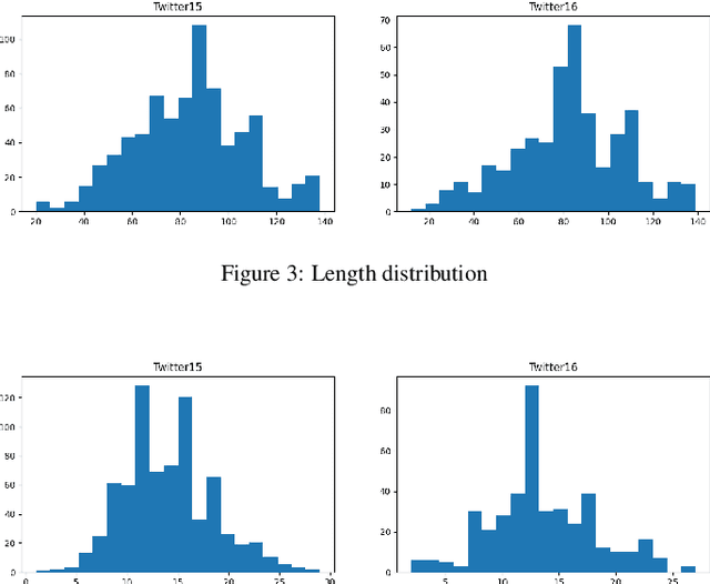 Figure 4 for GETAE: Graph information Enhanced deep neural NeTwork ensemble ArchitecturE for fake news detection
