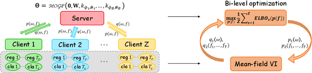 Figure 1 for Task Diversity in Bayesian Federated Learning: Simultaneous Processing of Classification and Regression