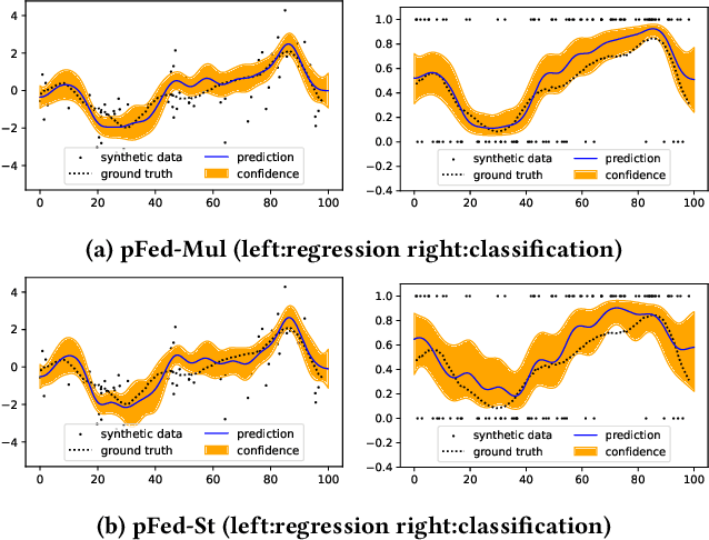 Figure 3 for Task Diversity in Bayesian Federated Learning: Simultaneous Processing of Classification and Regression