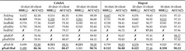 Figure 2 for Task Diversity in Bayesian Federated Learning: Simultaneous Processing of Classification and Regression