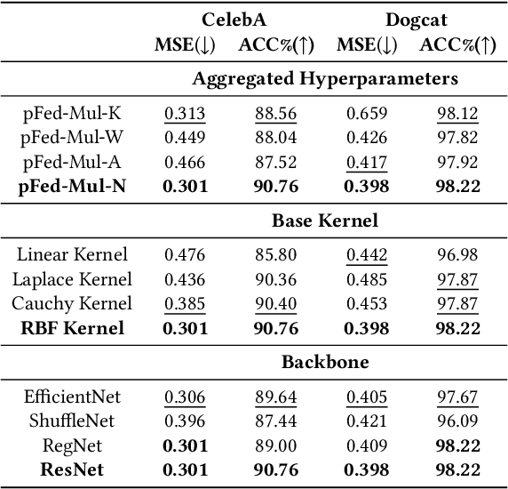 Figure 4 for Task Diversity in Bayesian Federated Learning: Simultaneous Processing of Classification and Regression