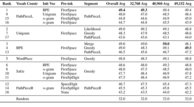 Figure 2 for Tokenization Is More Than Compression