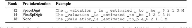 Figure 4 for Tokenization Is More Than Compression