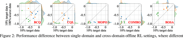 Figure 2 for Beyond OOD State Actions: Supported Cross-Domain Offline Reinforcement Learning