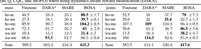 Figure 3 for Beyond OOD State Actions: Supported Cross-Domain Offline Reinforcement Learning