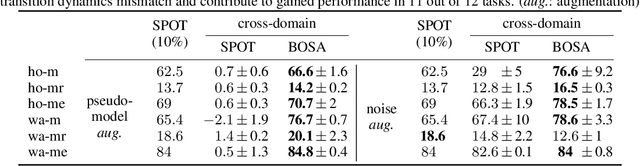 Figure 4 for Beyond OOD State Actions: Supported Cross-Domain Offline Reinforcement Learning