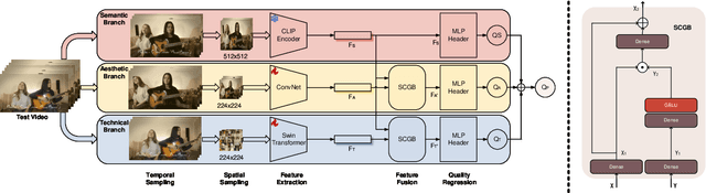 Figure 4 for AIS 2024 Challenge on Video Quality Assessment of User-Generated Content: Methods and Results