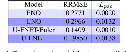 Figure 4 for Towards Long-Term predictions of Turbulence using Neural Operators