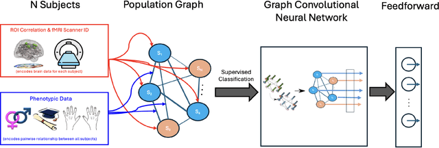 Figure 3 for Using Graph Convolutional Networks to Address fMRI Small Data Problems