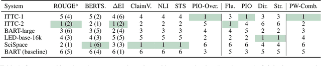 Figure 2 for Automated Metrics for Medical Multi-Document Summarization Disagree with Human Evaluations
