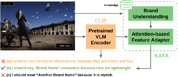 Figure 1 for KAFA: Rethinking Image Ad Understanding with Knowledge-Augmented Feature Adaptation of Vision-Language Models