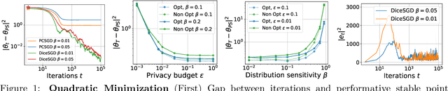 Figure 1 for Clipped SGD Algorithms for Privacy Preserving Performative Prediction: Bias Amplification and Remedies