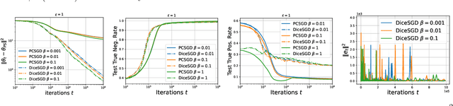 Figure 2 for Clipped SGD Algorithms for Privacy Preserving Performative Prediction: Bias Amplification and Remedies