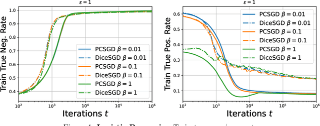 Figure 3 for Clipped SGD Algorithms for Privacy Preserving Performative Prediction: Bias Amplification and Remedies