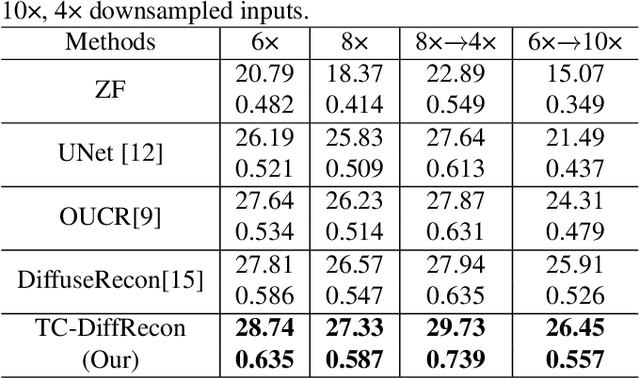 Figure 2 for TC-DiffRecon: Texture coordination MRI reconstruction method based on diffusion model and modified MF-UNet method