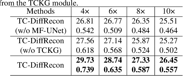 Figure 4 for TC-DiffRecon: Texture coordination MRI reconstruction method based on diffusion model and modified MF-UNet method