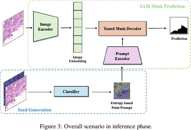 Figure 4 for EP-SAM: Weakly Supervised Histopathology Segmentation via Enhanced Prompt with Segment Anything