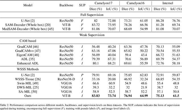 Figure 3 for EP-SAM: Weakly Supervised Histopathology Segmentation via Enhanced Prompt with Segment Anything