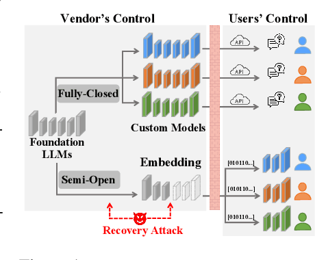 Figure 1 for Archilles' Heel in Semi-open LLMs: Hiding Bottom against Recovery Attacks