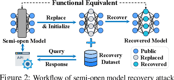 Figure 3 for Archilles' Heel in Semi-open LLMs: Hiding Bottom against Recovery Attacks