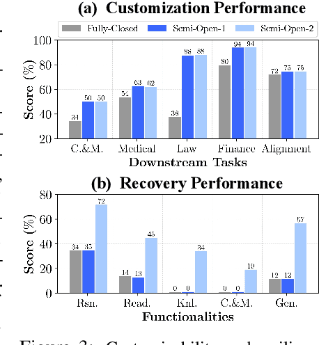 Figure 4 for Archilles' Heel in Semi-open LLMs: Hiding Bottom against Recovery Attacks