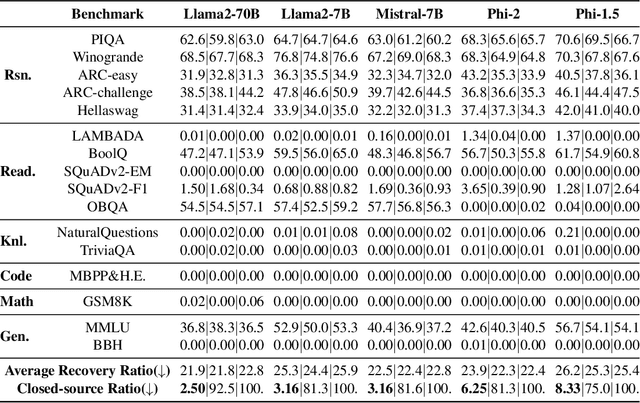 Figure 2 for Archilles' Heel in Semi-open LLMs: Hiding Bottom against Recovery Attacks