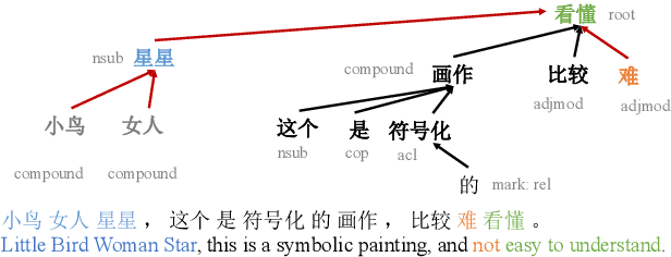 Figure 2 for Negation Triplet Extraction with Syntactic Dependency and Semantic Consistency