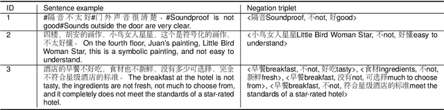 Figure 1 for Negation Triplet Extraction with Syntactic Dependency and Semantic Consistency