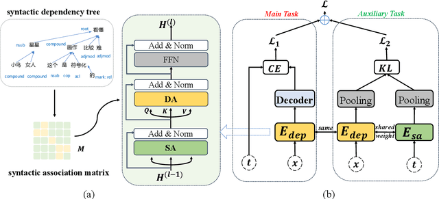 Figure 3 for Negation Triplet Extraction with Syntactic Dependency and Semantic Consistency