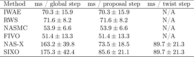 Figure 4 for NAS-X: Neural Adaptive Smoothing via Twisting