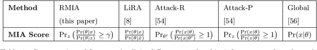 Figure 2 for Low-Cost High-Power Membership Inference by Boosting Relativity