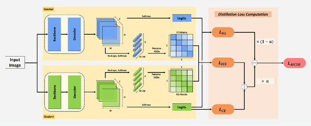 Figure 2 for AICSD: Adaptive Inter-Class Similarity Distillation for Semantic Segmentation