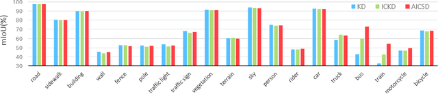 Figure 3 for AICSD: Adaptive Inter-Class Similarity Distillation for Semantic Segmentation