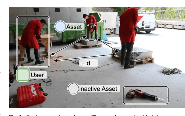 Figure 1 for A Proximity-Based Approach for Dynamically Matching Industrial Assets and Their Operators Using Low-Power IoT Devices