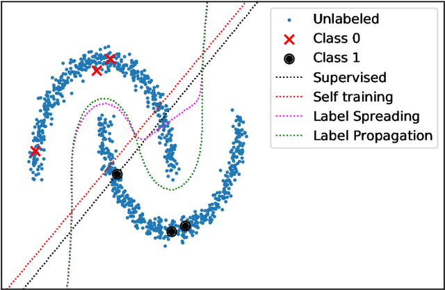 Figure 1 for Semi-Supervised Machine Learning: a Homological Approach