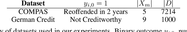 Figure 4 for Insufficiently Justified Disparate Impact: A New Criterion for Subgroup Fairness