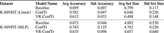 Figure 4 for Conformal Risk Minimization with Variance Reduction