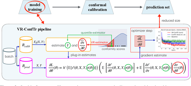 Figure 3 for Conformal Risk Minimization with Variance Reduction