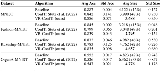 Figure 2 for Conformal Risk Minimization with Variance Reduction